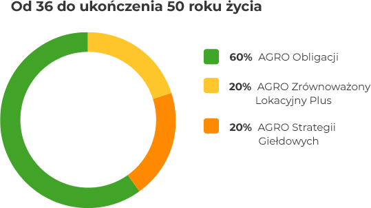 Od 36 ukończenia 50 roku życia