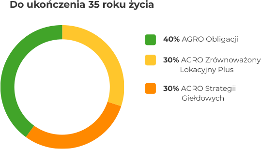 Do ukończenia 35 roku życia