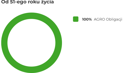 Od 51-ego roku życia